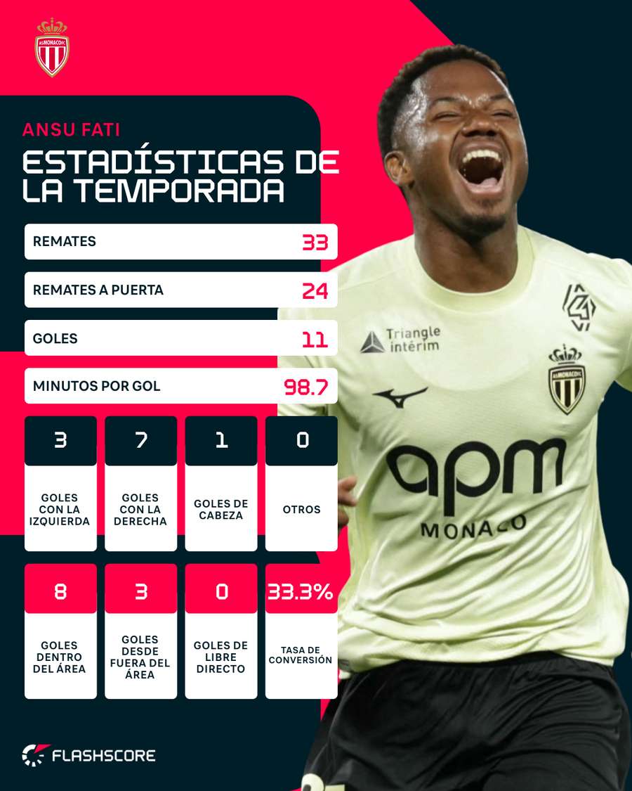 Estadísticas de Ansu Fati en la Ligue 1 Estadísticas de Ansu Fati en la Ligue 1