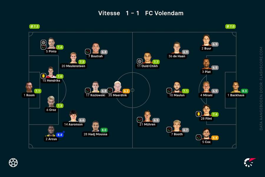 Ratings Vitesse-Volendam