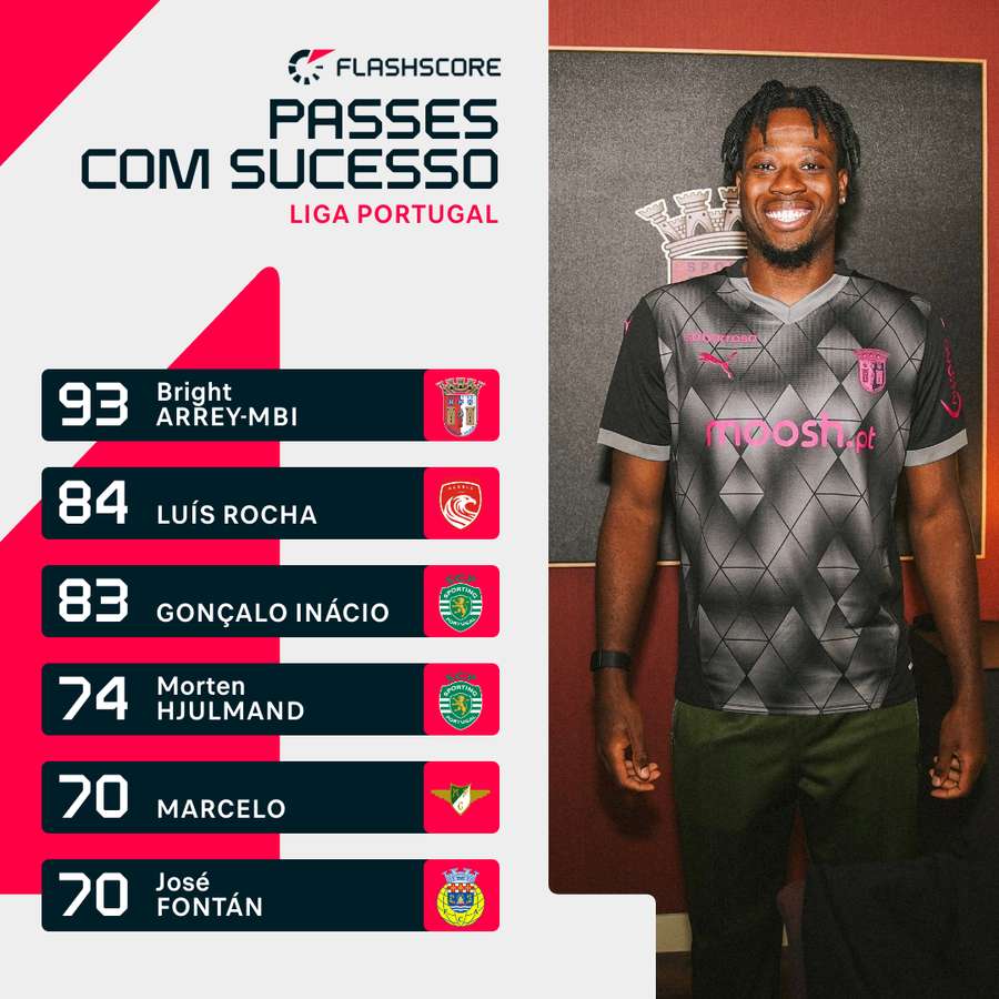 Defesa do SC Braga destacou-se no capítulo dos passes