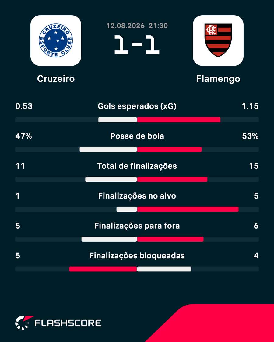 As estatísticas de Cruzeiro 1x1 Flamengo As estatísticas de Cruzeiro 1x1 Flamengo