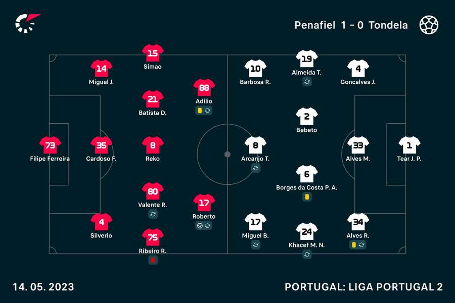 Onzes de Penafiel e Tondela Onzes de Penafiel e Tondela