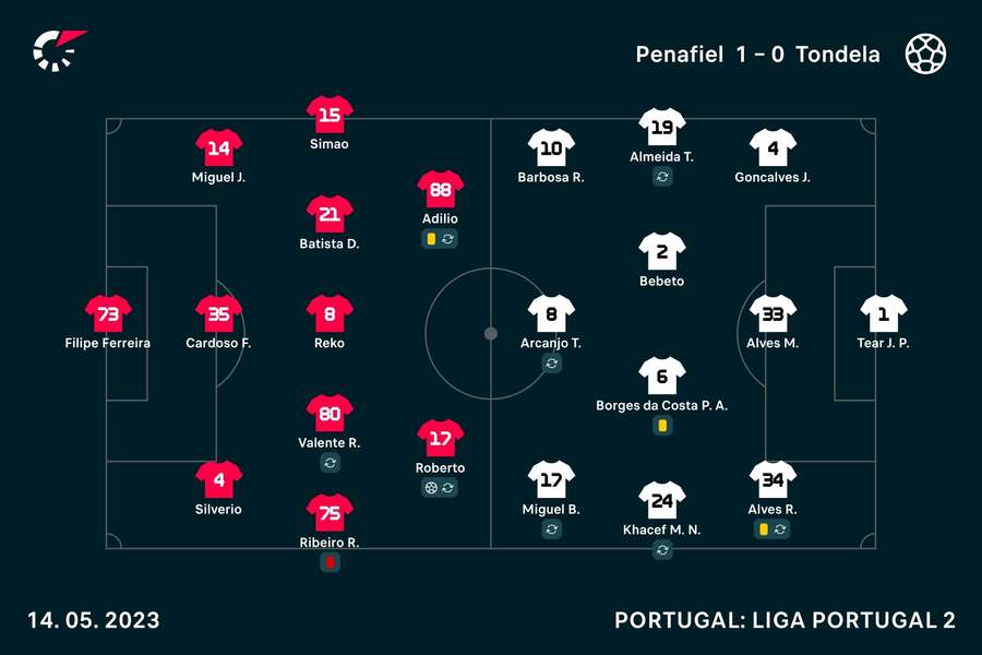 Onzes de Penafiel e Tondela