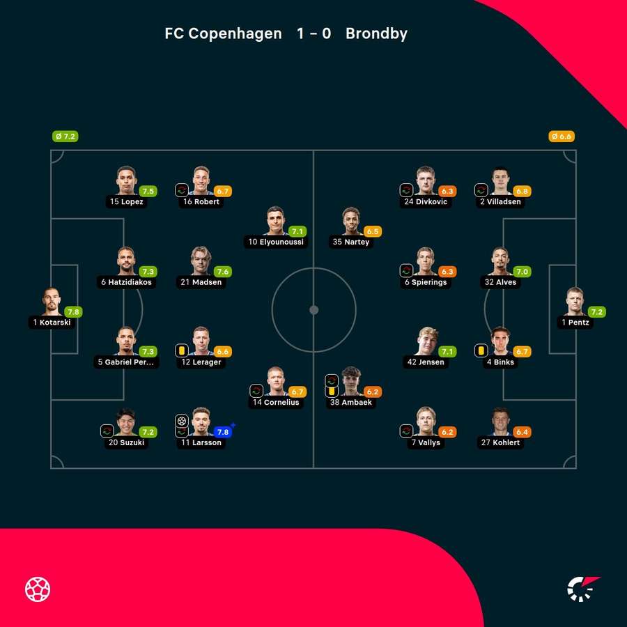 FC Copenhagen - Brondby - Player Ratings