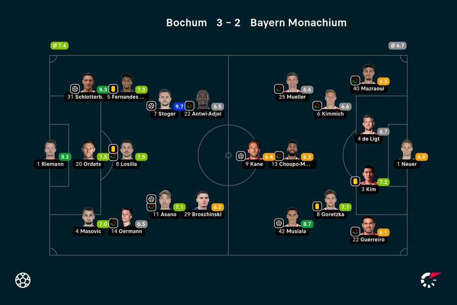 Wyjściowe składy i noty za mecz Bochum-Bayern