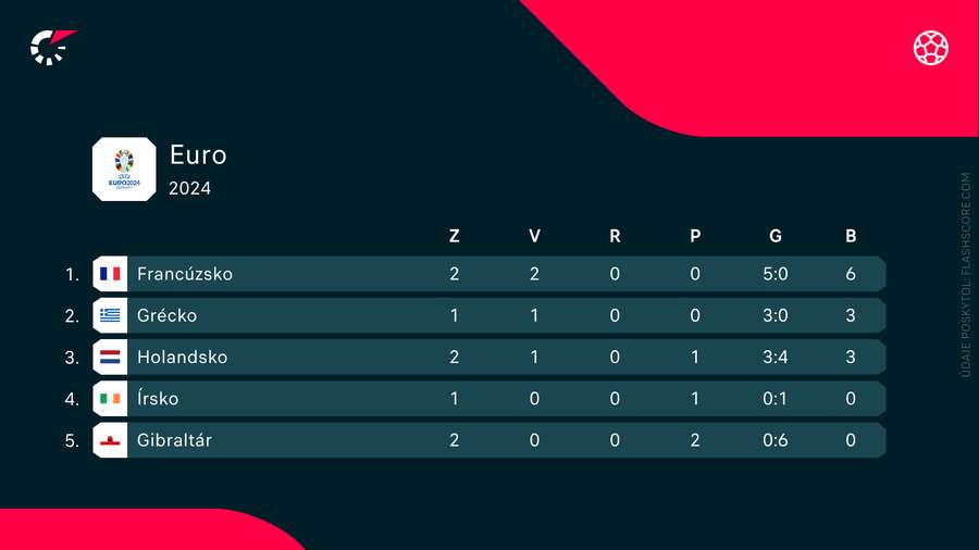 Holanďania majú v skupine B na čom pracovať. Holanďania majú v skupine B na čom pracovať.