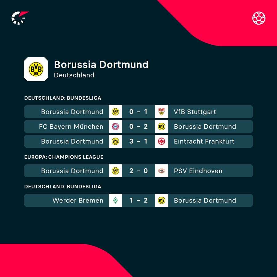 Die Niederlage in Stuttgart bremste Dortmund Siegesserie.