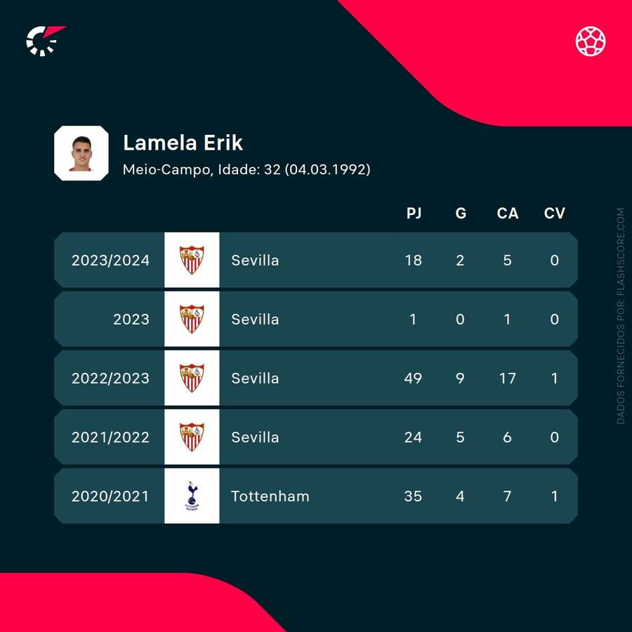 Os números de Erik Lamela