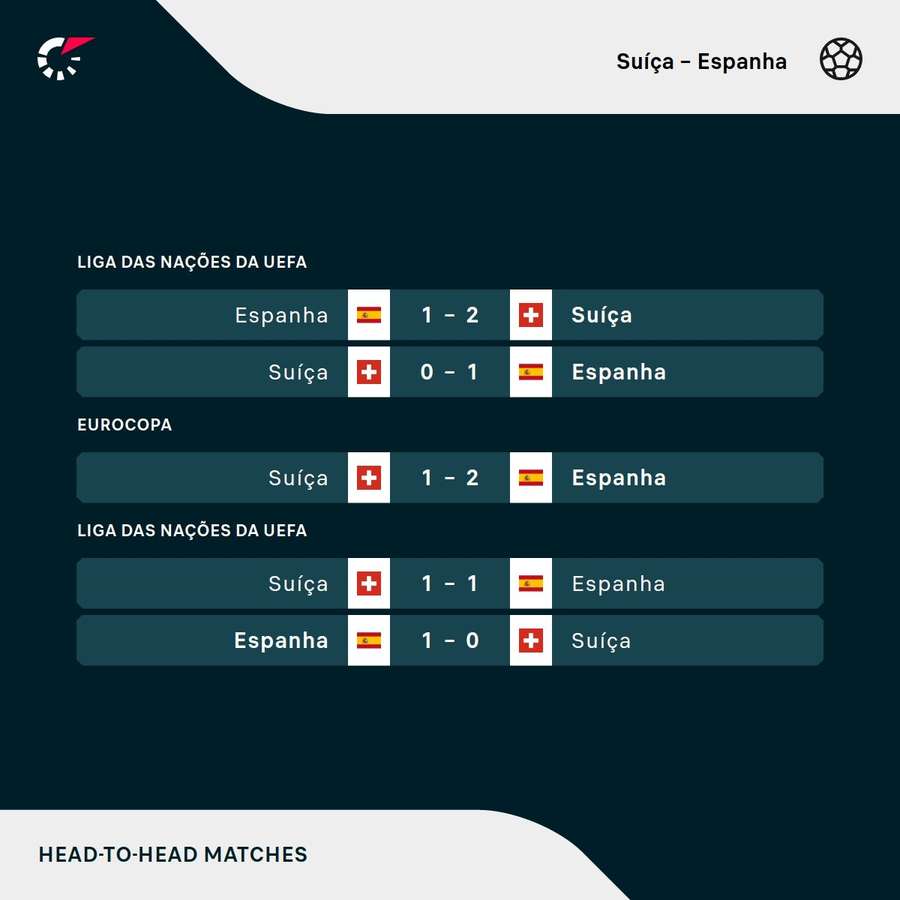 Os resultados dos últimos cinco jogos entre Suíça e Espanha