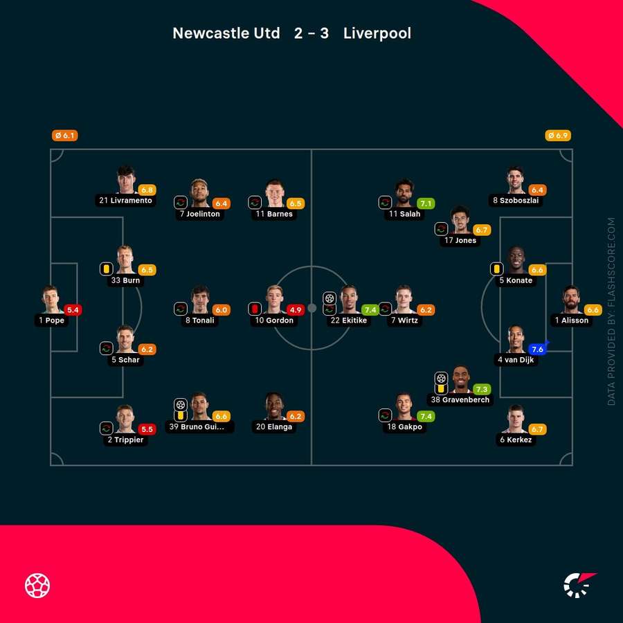 Newcastle vs Liverpool Player Ratings Newcastle vs Liverpool Player Ratings