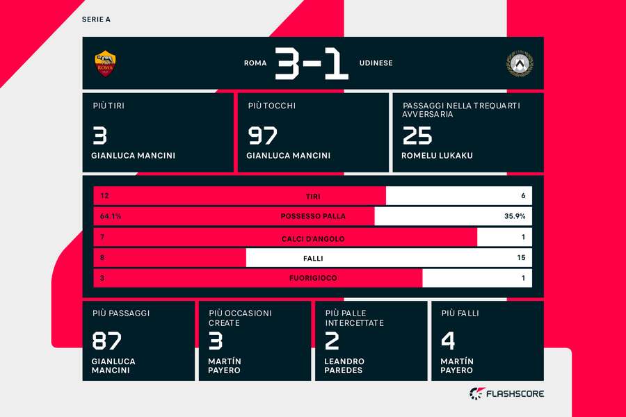 Le statistiche del match