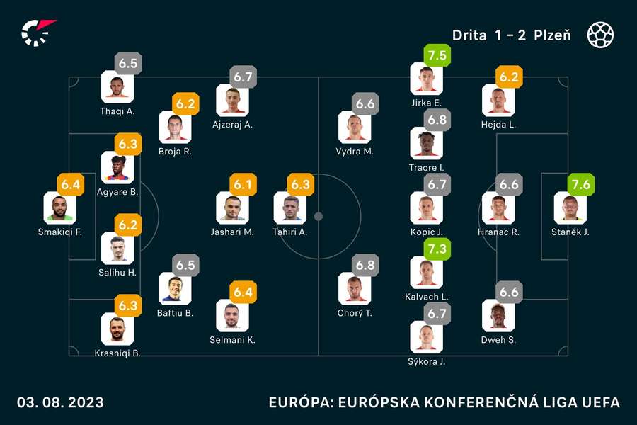 Hodnotenie aktérov zápasu.