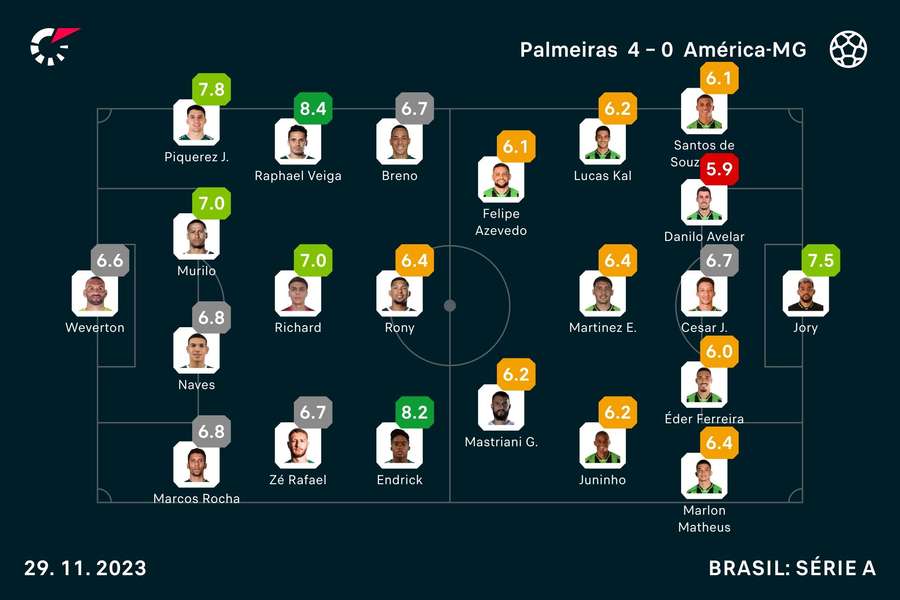 As notas dos titulares em Palmeiras x América-MG