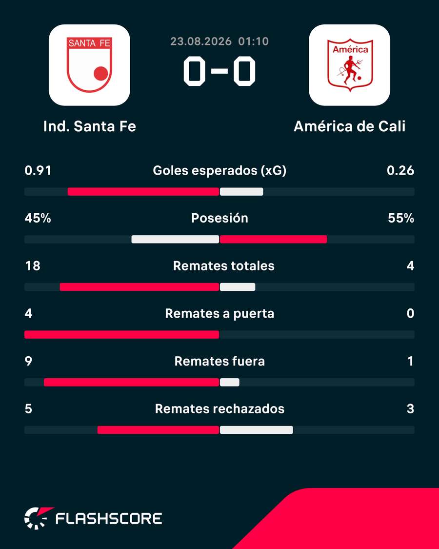 Las estadísticas del duelo