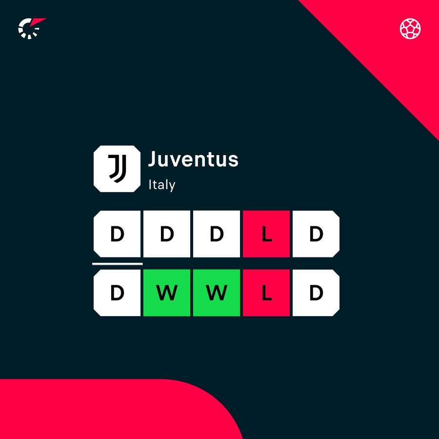 Juventus are slipping