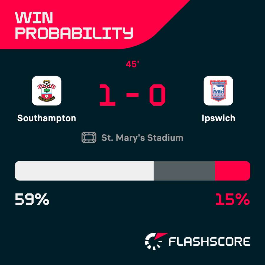 Southampton win probability