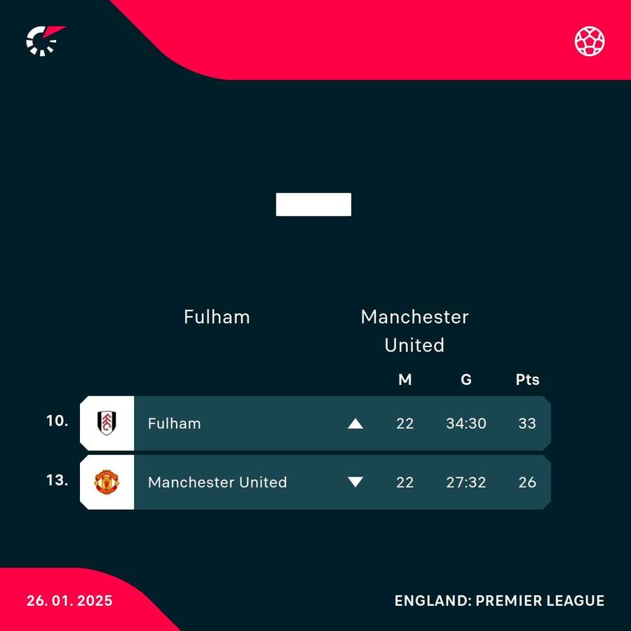 Fulham v Man Utd league positions Fulham v Man Utd league positions