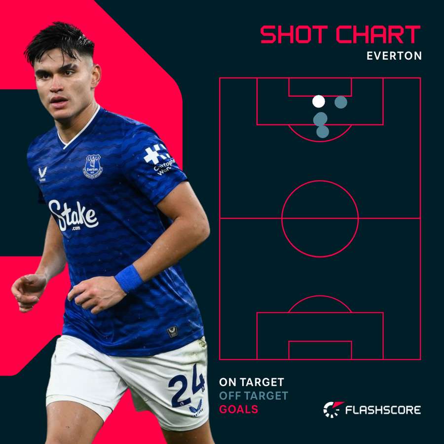 Everton's shots at goal vs Arsenal