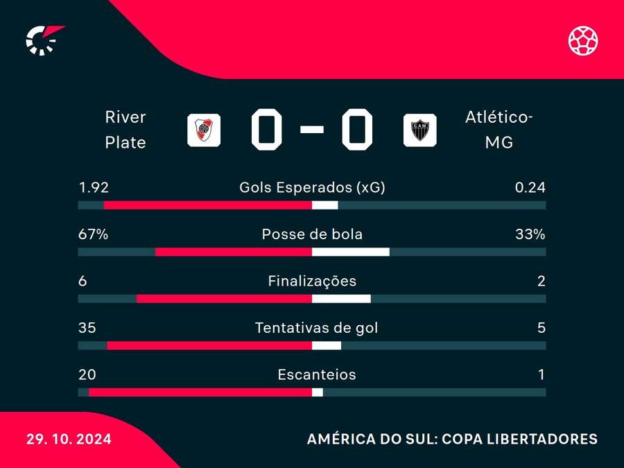 As estatísticas do empate entre River Plate e Atlético-MG