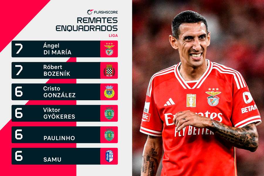 Internacional argentino é o jogador com mais remates enquadrados na Liga Portugal