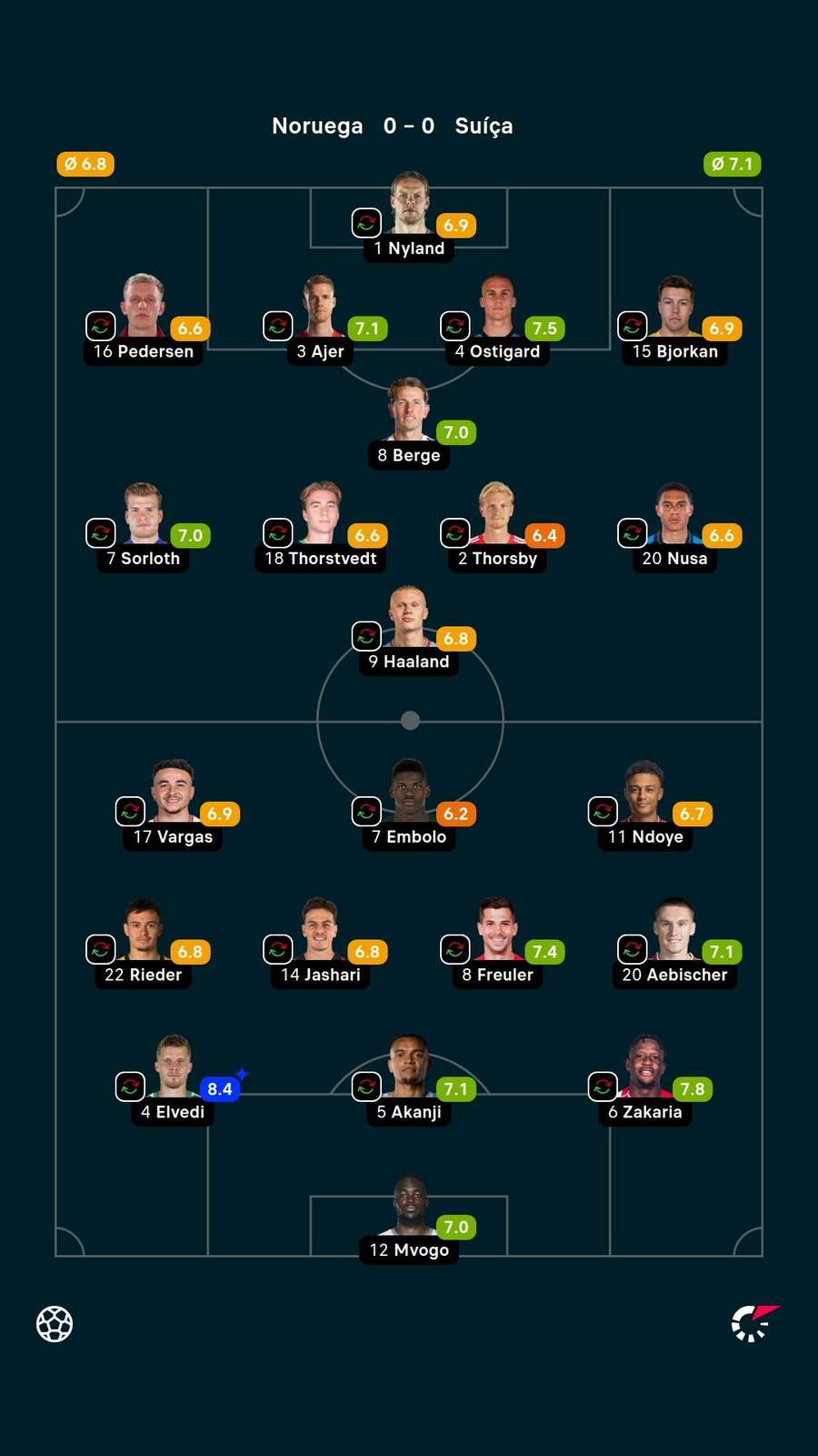 As notas dos jogadores titulares de Noruega e Suíça na partida As notas dos jogadores titulares de Noruega e Suíça na partida
