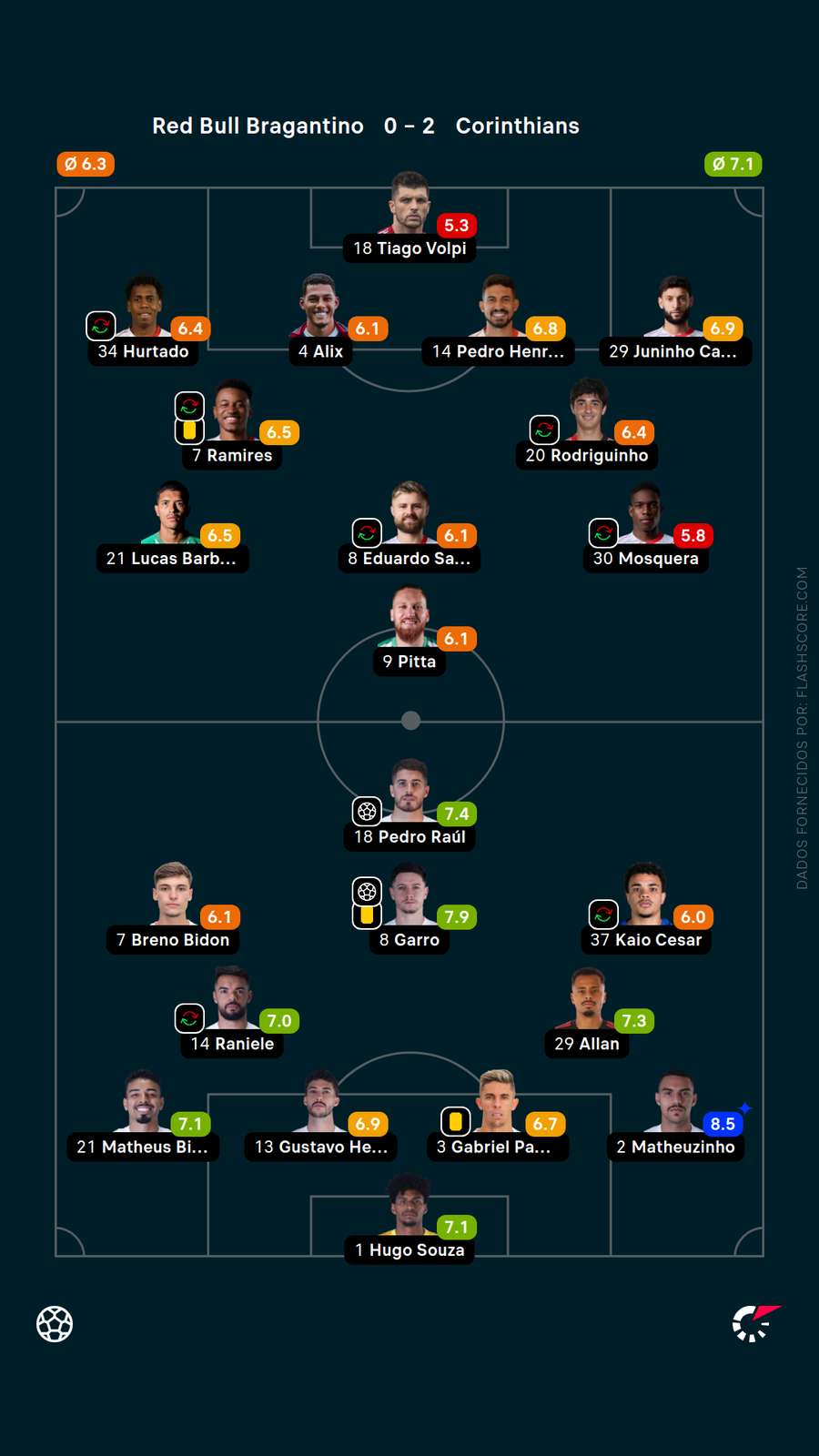 As notas dos titulares de Red Bull Bragantino x Corinthians As notas dos titulares de Red Bull Bragantino x Corinthians
