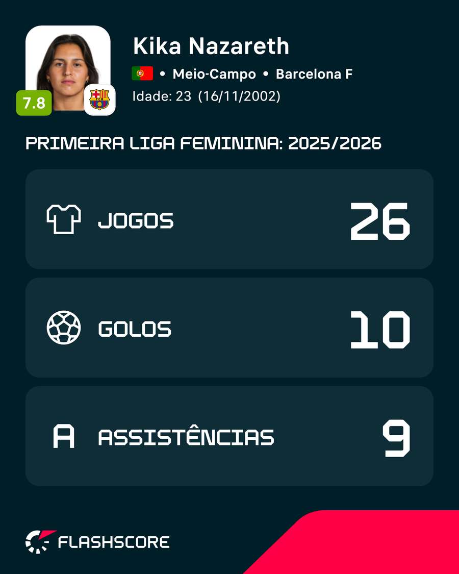 Os números de Kika Nazareth na Liga F Os números de Kika Nazareth na Liga F