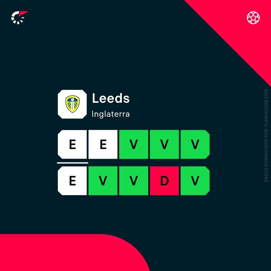 A forma do Leeds