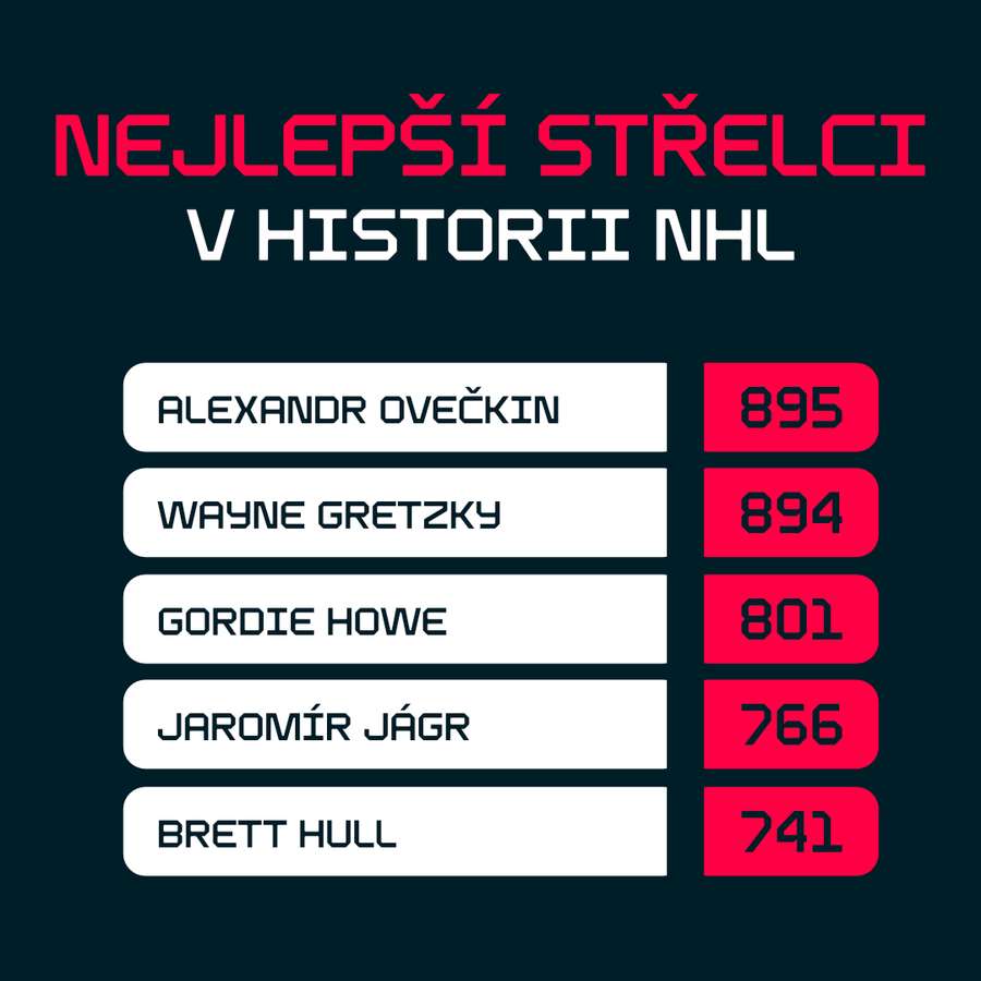 Gretzky na 894 gólů potřeboval 1487 zápasů, Ovečkin jich má na kontě stejně.
