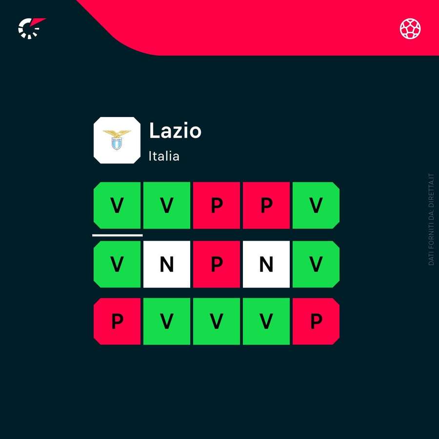Lo stato di forma della Lazio