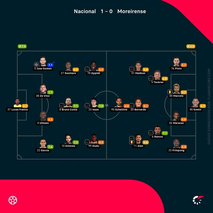 Pontuações dos jogadores Pontuações dos jogadores