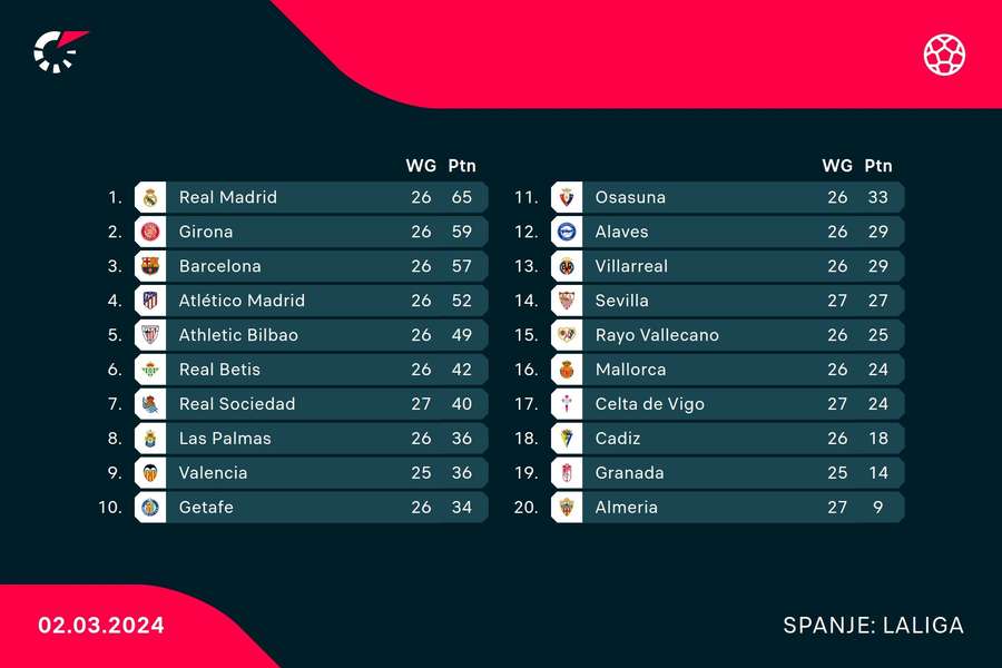 De stand in LaLiga