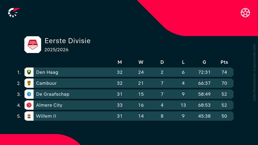 The Keuken Kampioen Divisie standings with six rounds to go