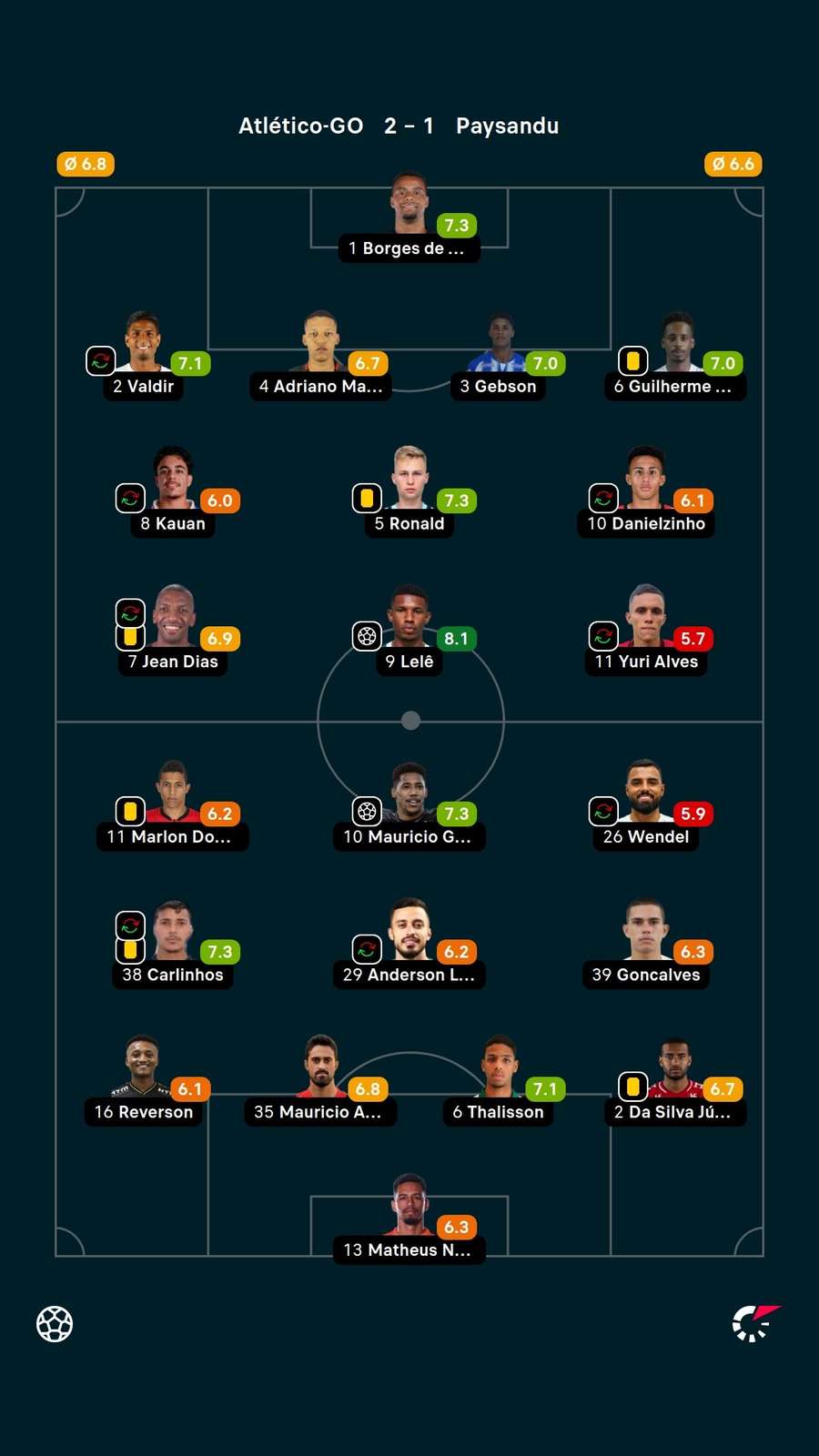 As notas dos jogadores titulares de Atlético-GO e Paysandu na partida As notas dos jogadores titulares de Atlético-GO e Paysandu na partida