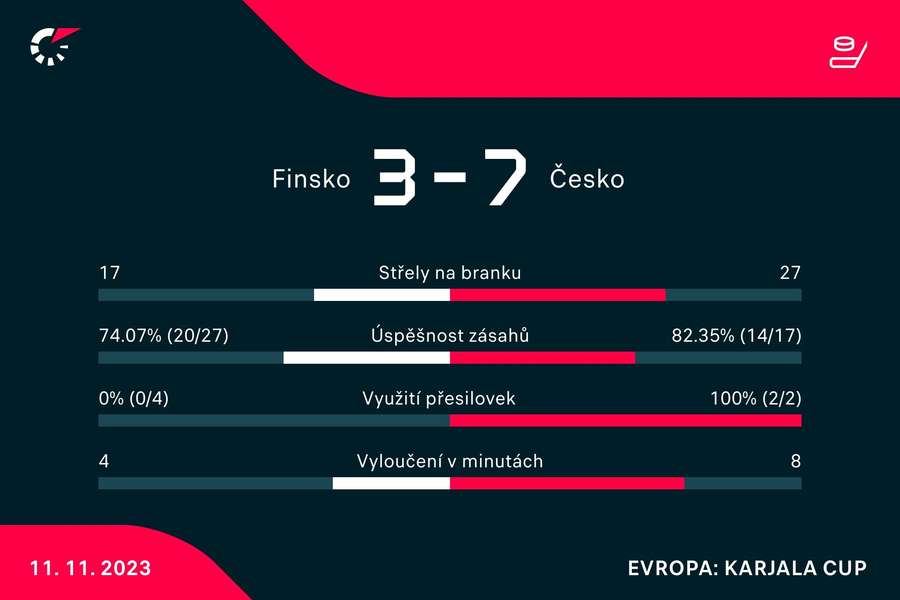 Statistiky utkání Statistiky utkání