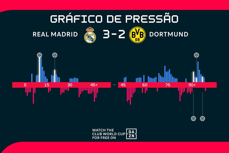 Gráfico de pressão de Real Madrid x Borussia Dortmund