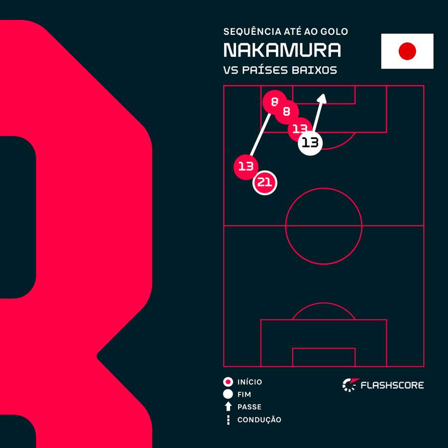 Nakamura costuma fletir da esquerda para o meio e finalizar