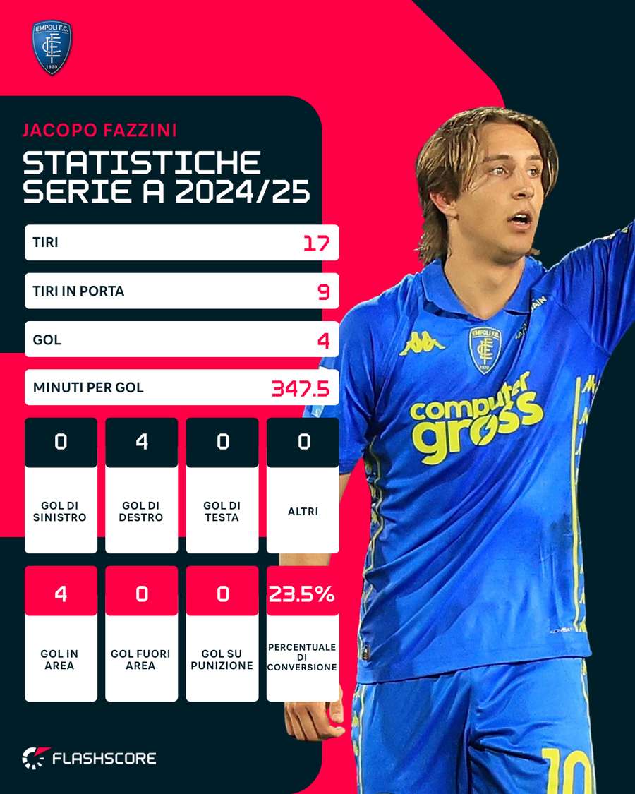 Le statistiche di Fazzini in Serie A