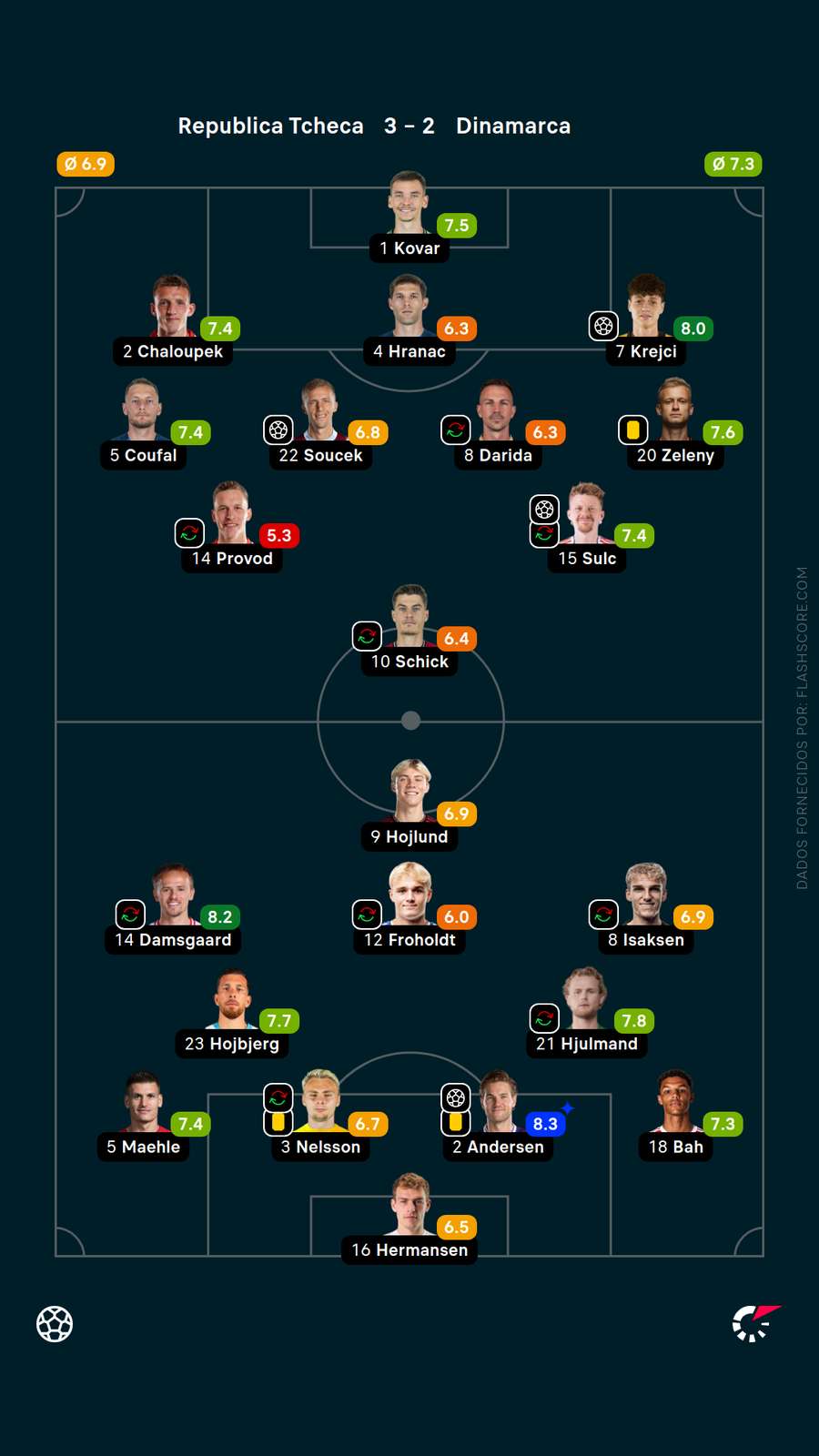 As notas dos jogadores de República Tcheca x Dinamarca
