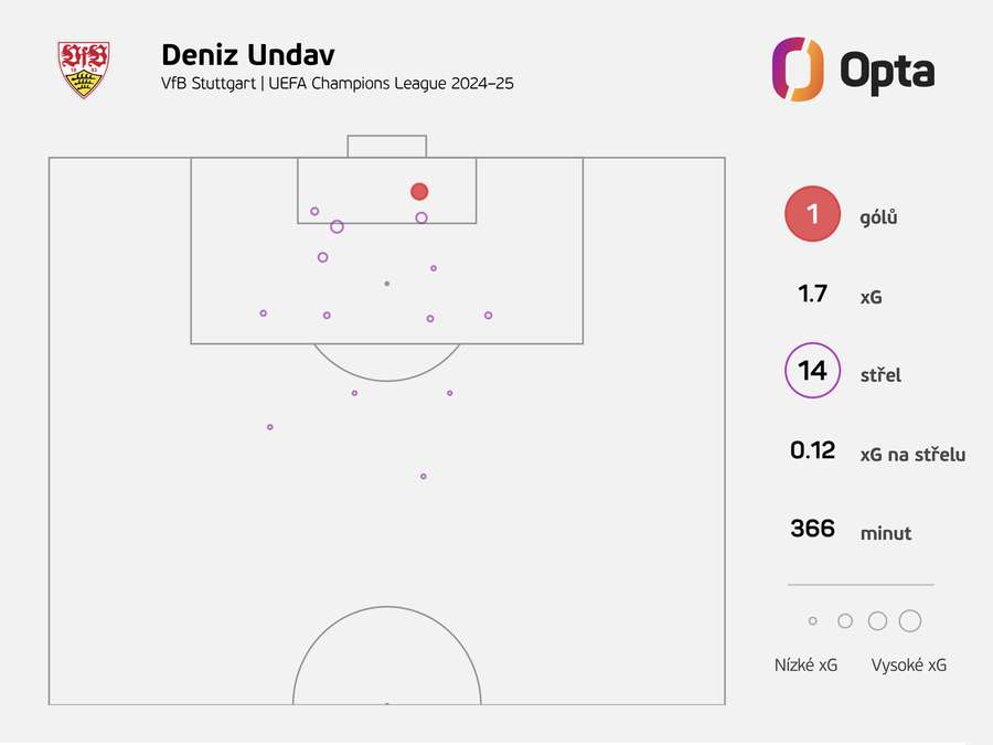 Střelecké statistiky Denize Undava v aktuální sezoně Ligy mistrů