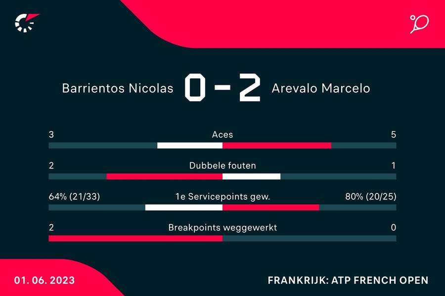 Statistieken Barrientos/Galloway - Arevalo/Rojer