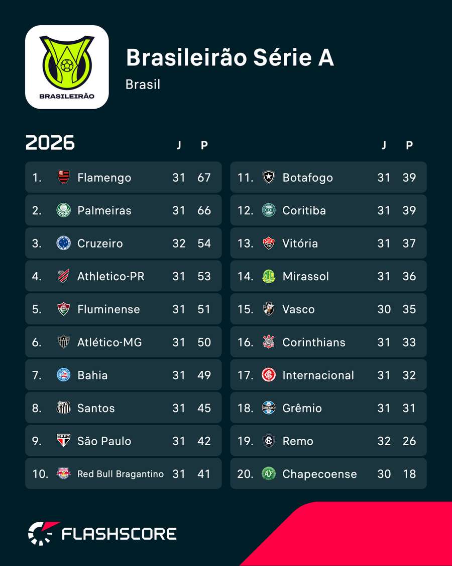 A terceira posição é a melhor do Cruzeiro na temporada A terceira posição é a melhor do Cruzeiro na temporada