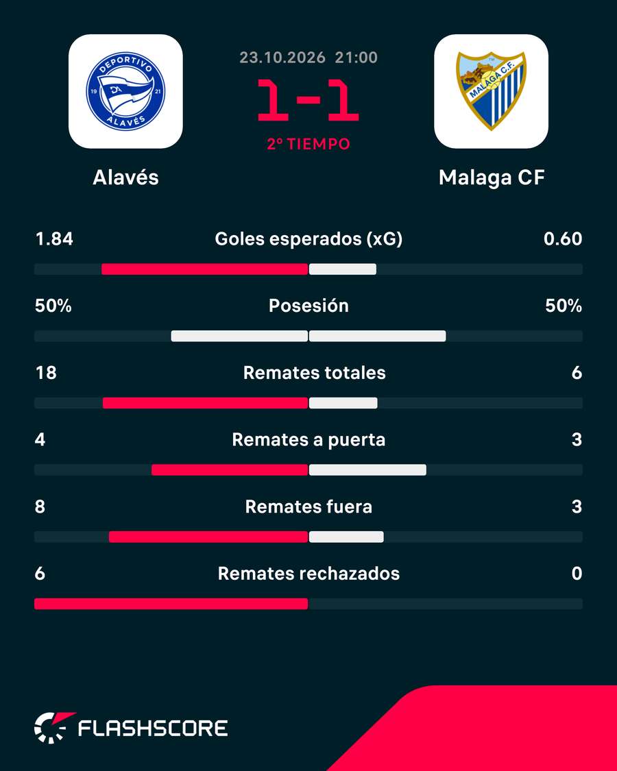 Estadísticas del Alavés-Málaga