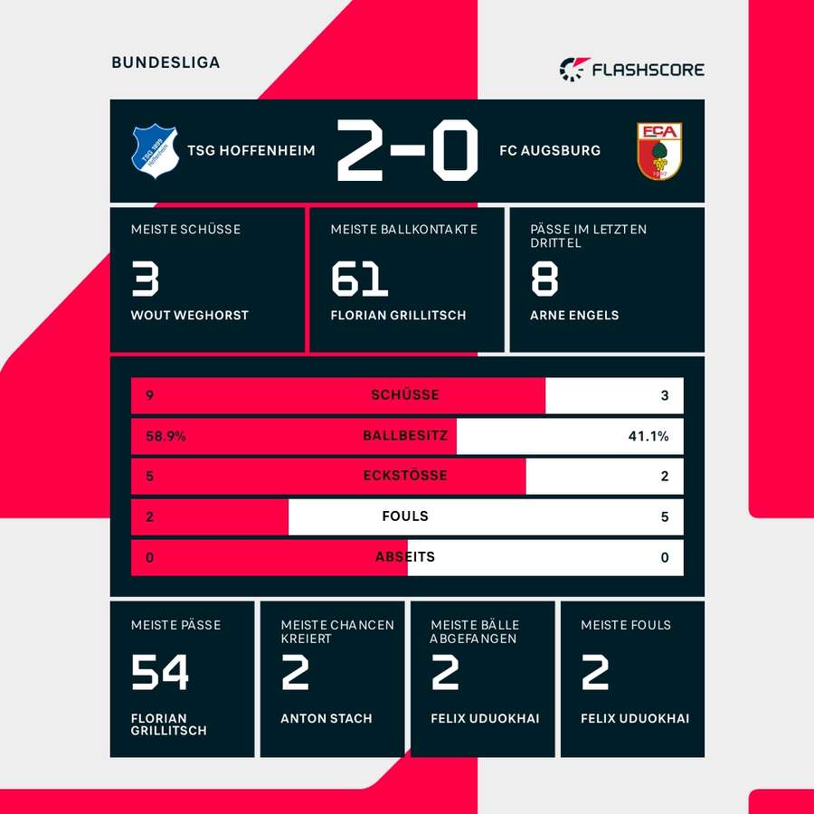 Statistiken Hoffenheim vs. Augsburg
