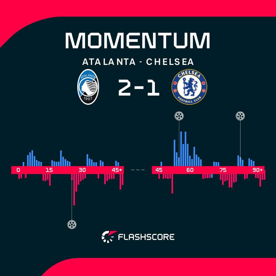 Alternativas en el Atalanta-Chelsea Alternativas en el Atalanta-Chelsea