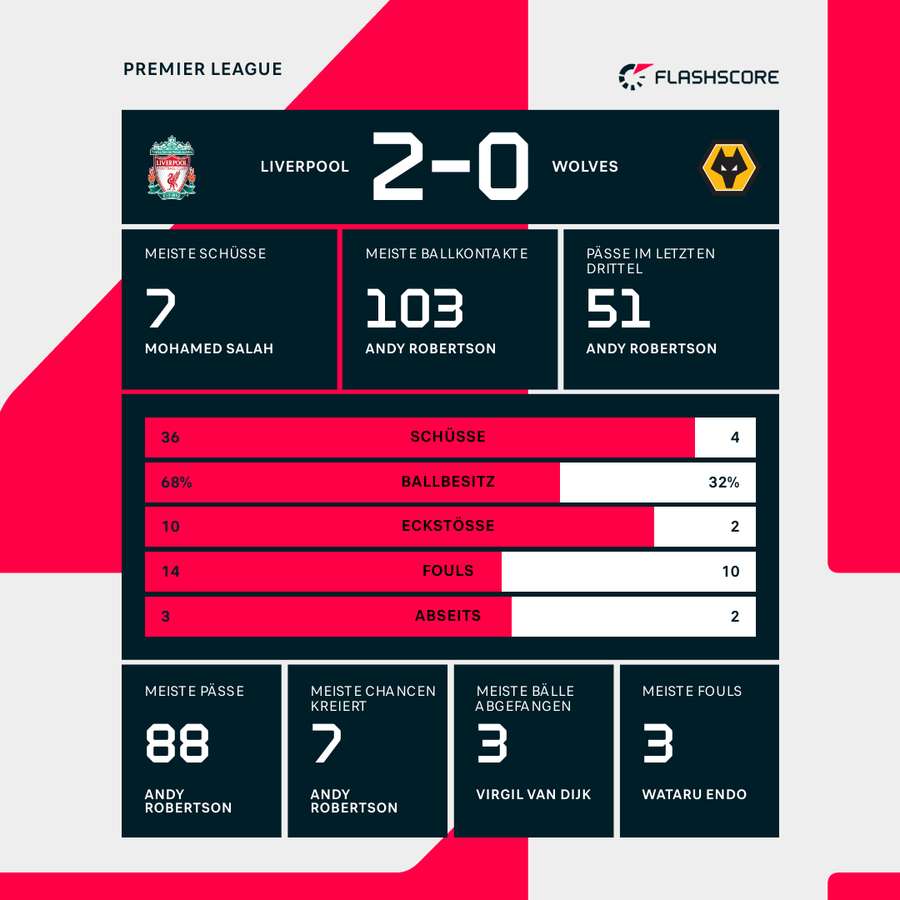 Stats: FC Liverpool vs. Wolverhampton