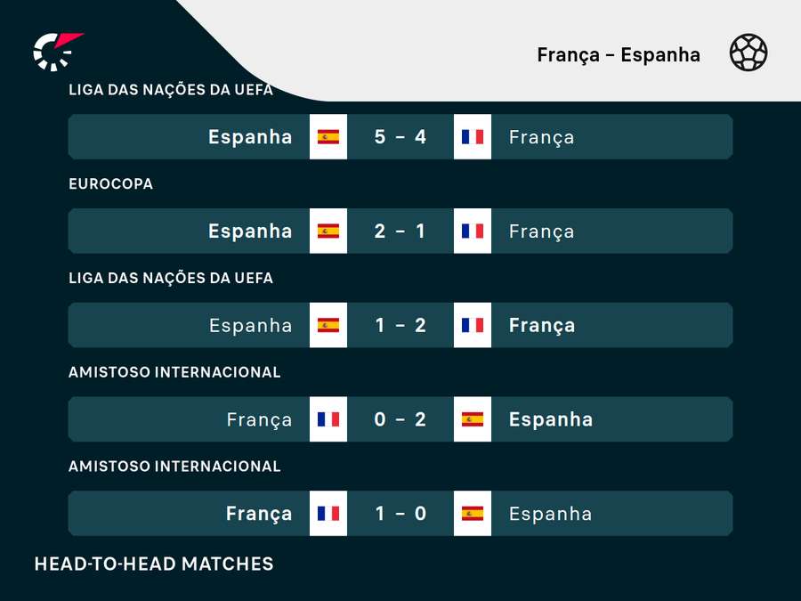 Últimos duelos entre França e Espanha Últimos duelos entre França e Espanha