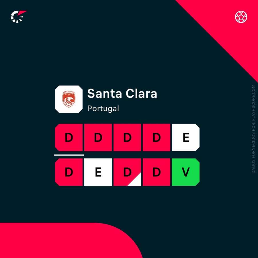 Forma recente do Santa Clara