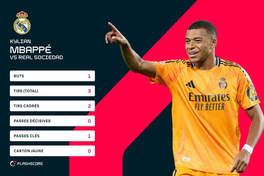 En vue contre la Sociedad samedi, Kylian Mbappé sera-t-il à son avantage ce soir ?