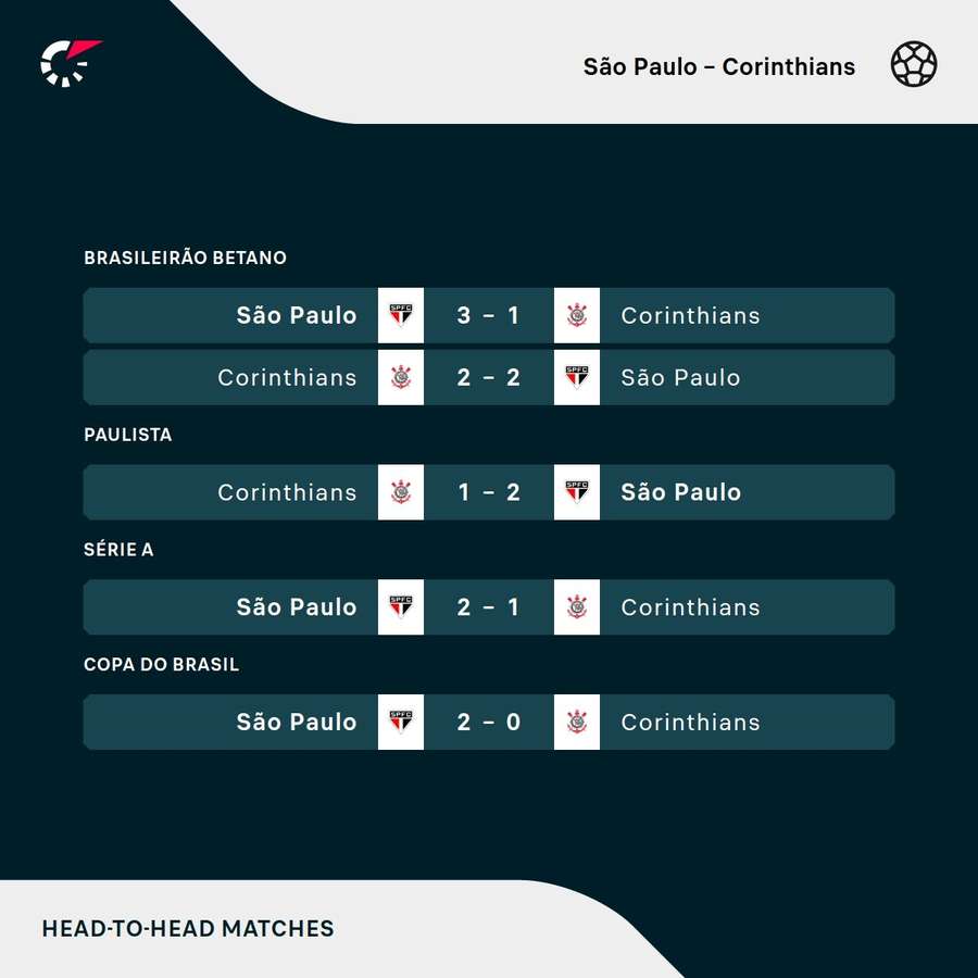Os resultados dos últimos cinco encontros entre São Paulo e Corinthians
