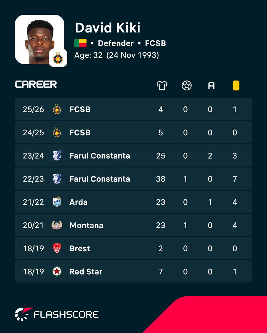 Statistici Kiki
